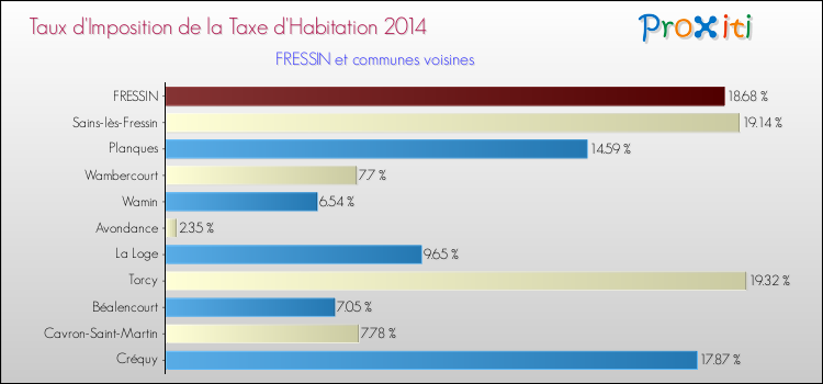 Taux d'imposition de la taxe d'habitation 2014 pour FRESSIN et les communes proches Comparaison des taux d'imposition de la taxe d'habitation 2014 pour FRESSIN et les communes voisines