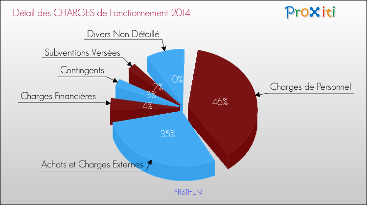 Décomposition des Charges de Fonctionnement 2014 de la commune de FRéTHUN Charges de Fonctionnement 2014 pour la commune de FRéTHUN