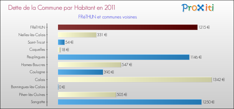 Dette par habitant de la commune en 2011 pour FRéTHUN et les communes proches Comparaison de la dette par habitant de la commune en 2011 pour FRéTHUN et les communes voisines