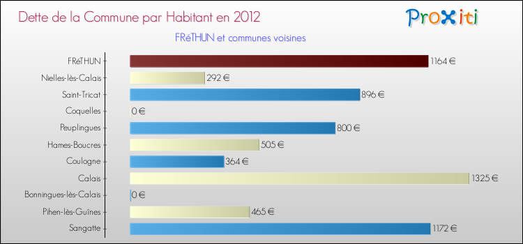 Dette par habitant de la commune en 2012 pour FRéTHUN et les communes proches Comparaison de la dette par habitant de la commune en 2012 pour FRéTHUN et les communes voisines