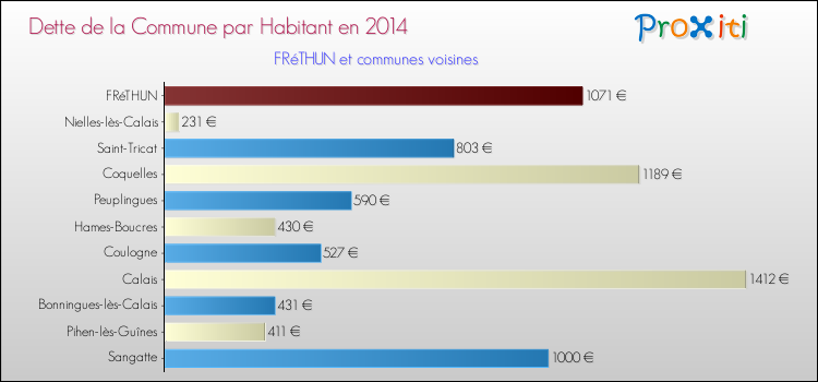 Dette par habitant de la commune en 2014 pour FRéTHUN et les communes proches Comparaison de la dette par habitant de la commune en 2014 pour FRéTHUN et les communes voisines