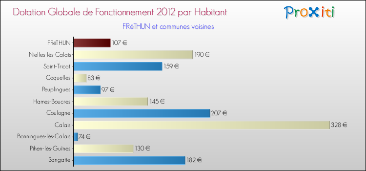 Montant des dotations globales de fonctionnement DGF par Habitant pour FRéTHUN et les communes proches Comparaison des des dotations globales de fonctionnement DGF par habitant pour FRéTHUN et les communes voisines