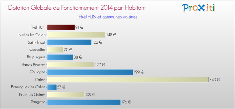 Montant des dotations globales de fonctionnement DGF par Habitant pour FRéTHUN et les communes proches en 2014. Comparaison des des dotations globales de fonctionnement DGF par habitant pour FRéTHUN et les communes voisines en 2014.