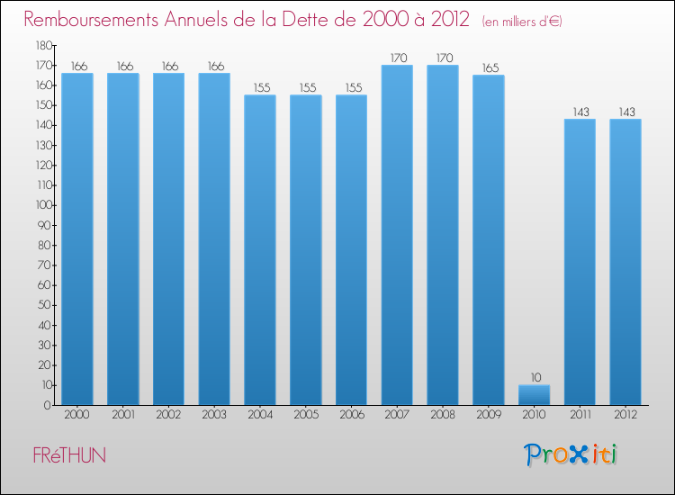 Evolution de l'annuité de la dette pour la commune de FRéTHUN de 2000 à 2012 Annuités de la dette pour FRéTHUN de 2000 à 2012