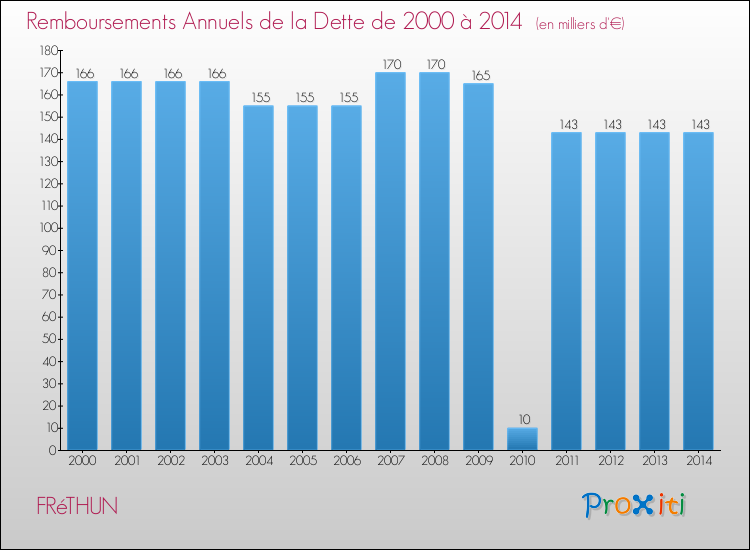 Evolution de l'annuité de la dette pour la commune de FRéTHUN de 2000 à 2014 Annuités de la dette pour FRéTHUN de 2000 à 2014