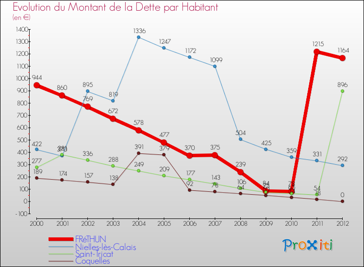 Evolution de la dette par habitant pour la commune de FRéTHUN et les communes proches de 2000 à 2012 Comparaison de la dette par habitant pour FRéTHUN et les communes voisines de 2000 à 2012