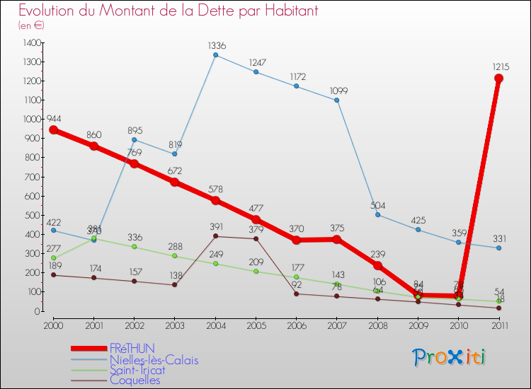 Evolution de la dette par habitant pour la commune de FRéTHUN et les communes proches Comparaison de la dette par habitant pour FRéTHUN et les communes voisines