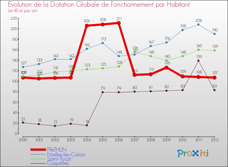 Evolution et montant de la dotation globale de fonctionnement par Habitant pour FRéTHUN et les communes proches Comparaison des dotations globales de fonctionnement par habitant pour FRéTHUN et les communes voisines
