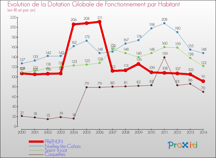 Evolution et montant de la dotation globale de fonctionnement par Habitant pour FRéTHUN et les communes proches de 2000 à 2014. Comparaison des dotations globales de fonctionnement par habitant pour FRéTHUN et les communes voisines de 2000 à 2014.