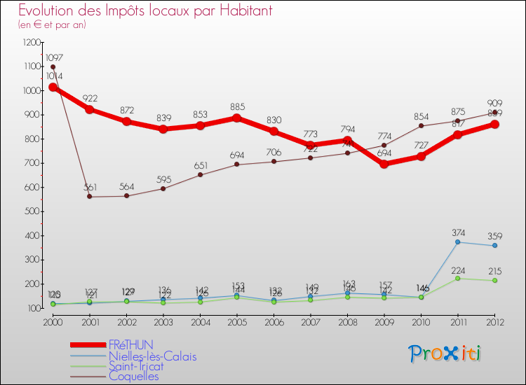 Evolution et montant des impôts locaux par Habitant pour FRéTHUN et les communes proches Comparaison des impôts locaux par habitant pour FRéTHUN et les communes voisines