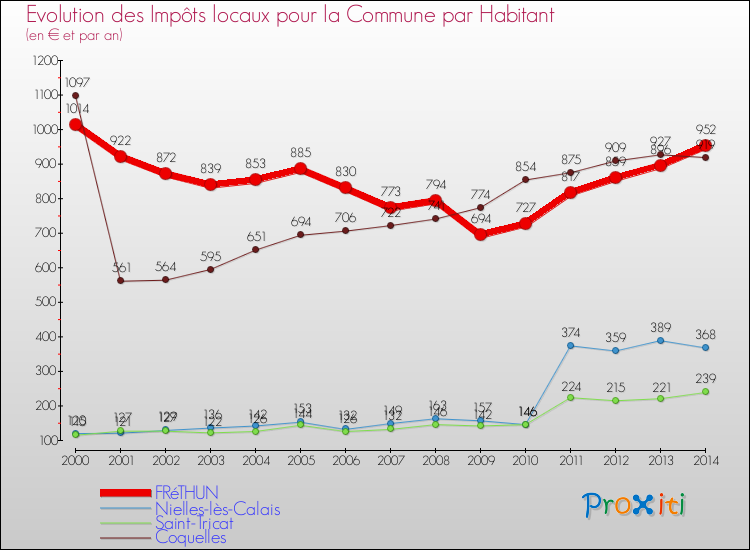 Evolution et montant des impôts locaux par Habitant pour FRéTHUN et les communes proches de 2000 à 2014 Comparaison des impôts locaux par habitant pour FRéTHUN et les communes voisines de 2000 à 2014