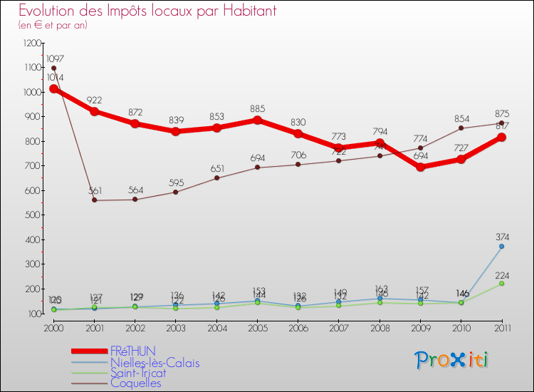 Evolution et montant des impôts locaux par Habitant pour FRéTHUN et les communes proches Comparaison des impôts locaux par habitant pour FRéTHUN et les communes voisines