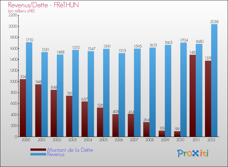 Evolution comparée de la dette et des revenus pour la commune de FRéTHUN de 2000 à 2012 Comparaison de la dette et des revenus pour FRéTHUN de 2000 à 2012