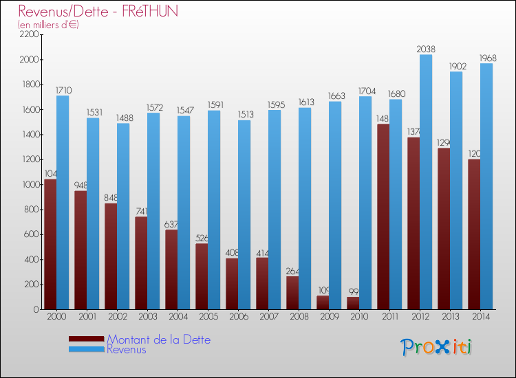 Evolution comparée de la dette et des revenus pour la commune de FRéTHUN de 2000 à 2014 Comparaison de la dette et des revenus pour FRéTHUN de 2000 à 2014