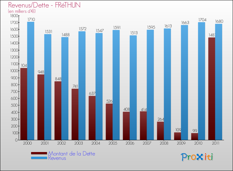 Evolution comparée de la dette et des revenus pour la commune de FRéTHUN de 2000 à 2011 Comparaison de la dette et des revenus pour FRéTHUN de 2000 à 2011