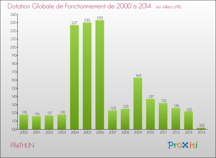 Evolution du montant de la Dotation Globale de Fonctionnement pour la commune de FRéTHUN de 2000 à 2014 Evolution du montant de la Dotation Globale de Fonctionnement pour FRéTHUN de 2000 à 2014