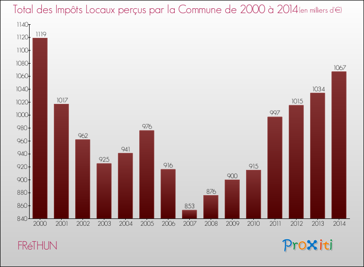 Evolution des Impôts Locaux pour la commune de FRéTHUN de 2000 à 2014 Evolution des Impôts Locaux pour FRéTHUN de 2000 à 2014