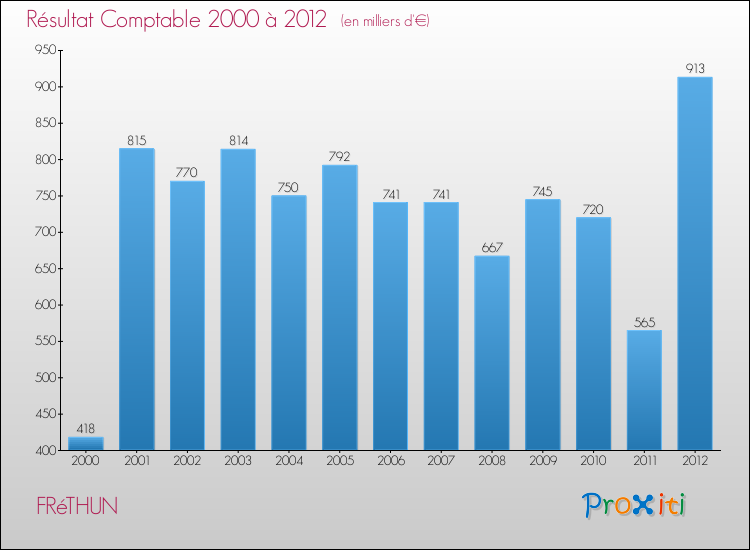 Evolution du résultat comptable pour la commune de FRéTHUN de 2000 à 2012 Evolution du résultat comptable pour FRéTHUN de 2000 à 2012