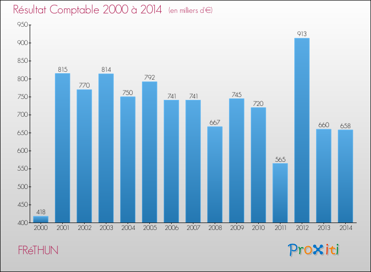 Evolution du résultat comptable pour la commune de FRéTHUN de 2000 à 2014 Evolution du résultat comptable pour FRéTHUN de 2000 à 2014