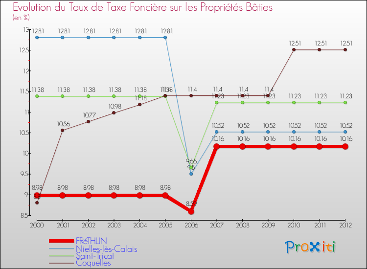 Evolution du taux de la taxe foncière sur le bati pour FRéTHUN et les communes proches de 2000 à 2012 Comparaison des taux de taxe foncière sur le bati pour FRéTHUN et les communes voisines de 2000 à 2012