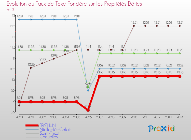 Evolution du taux de la taxe foncière sur le bati pour FRéTHUN et les communes proches de 2000 à 2014 Comparaison des taux de taxe foncière sur le bati pour FRéTHUN et les communes voisines de 2000 à 2014