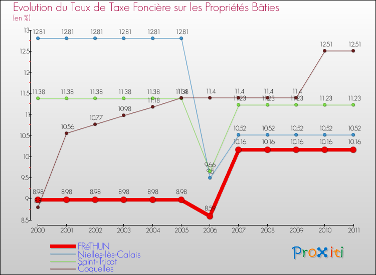 Evolution du taux de la taxe foncière sur le bati pour FRéTHUN et les communes proches Comparaison des taux de taxe foncière sur le bati pour FRéTHUN et les communes voisines