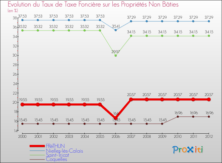 Evolution du taux de la taxe foncière sur les immeubles et terrains non batis pour FRéTHUN et les communes proches de 2000 à 2012 Comparaison des taux de la taxe foncière sur les immeubles et terrains non batis pour FRéTHUN et les communes voisines de 2000 à 2012