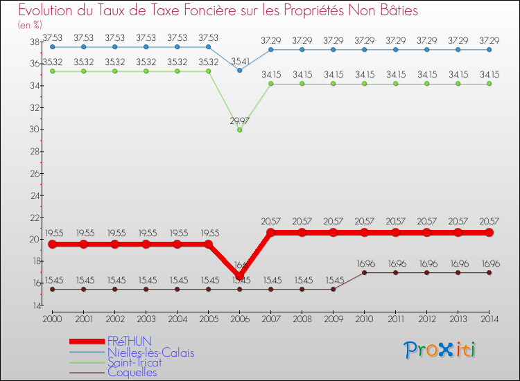 Evolution du taux de la taxe foncière sur les immeubles et terrains non batis pour FRéTHUN et les communes proches de 2000 à 2014 Comparaison des taux de la taxe foncière sur les immeubles et terrains non batis pour FRéTHUN et les communes voisines de 2000 à 2014