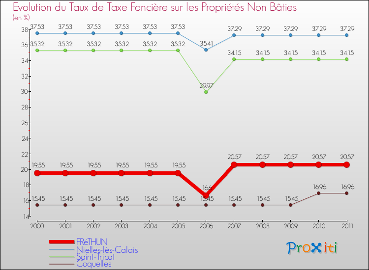 Evolution du taux de la taxe foncière sur les immeubles et terrains non batis pour FRéTHUN et les communes proches Comparaison des taux de la taxe foncière sur les immeubles et terrains non batis pour FRéTHUN et les communes voisines