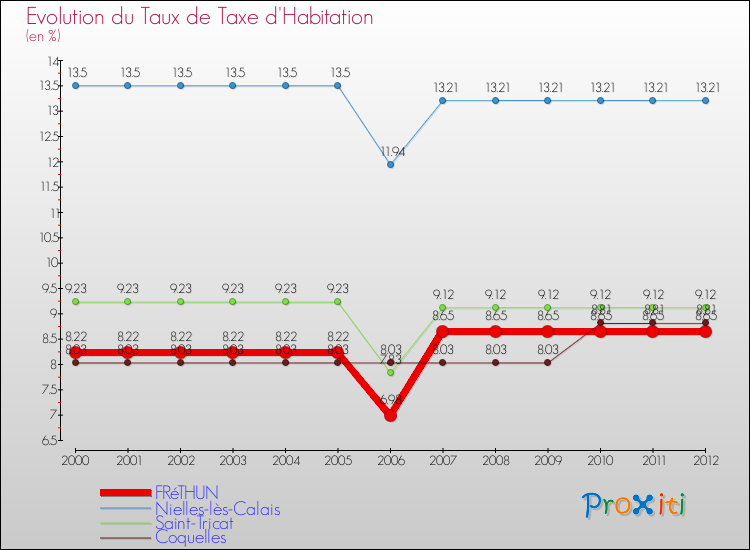 Evolution du taux de la taxe d'habitation pour FRéTHUN et les communes proches Comparaison des taux de la taxe d'habitation pour FRéTHUN et les communes voisines