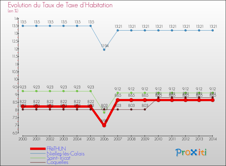 Evolution du taux de la taxe d'habitation pour FRéTHUN et les communes proches de 2000 à 2014 Comparaison des taux de la taxe d'habitation pour FRéTHUN et les communes voisines de 2000 à 2014