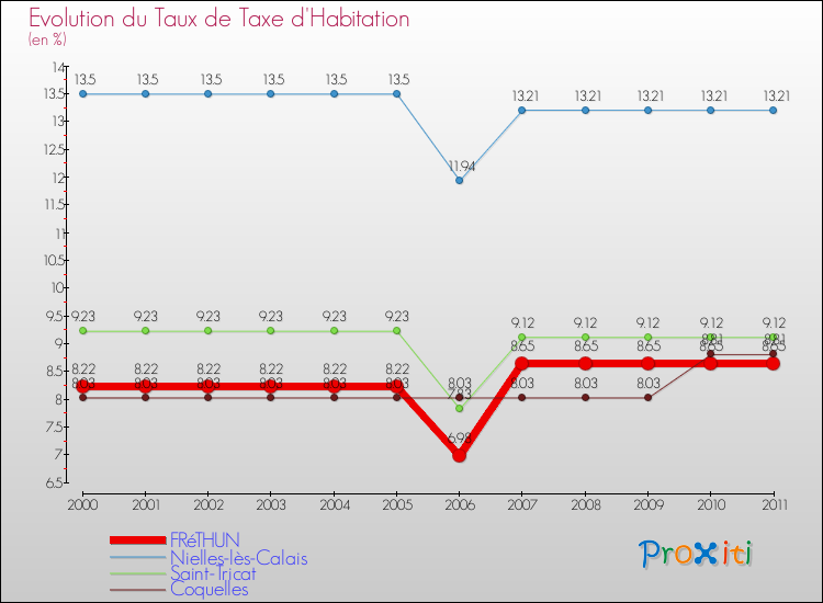 Evolution du taux de la taxe d'habitation pour FRéTHUN et les communes proches Comparaison des taux de la taxe d'habitation pour FRéTHUN et les communes voisines