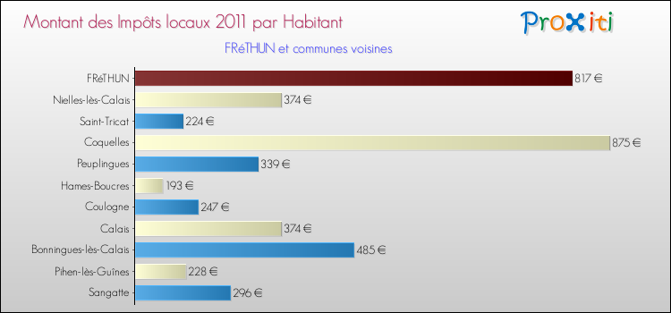 Montant des impôts locaux par Habitant pour FRéTHUN et les communes proches Comparaison des impôts locaux par habitant pour FRéTHUN et les communes voisines