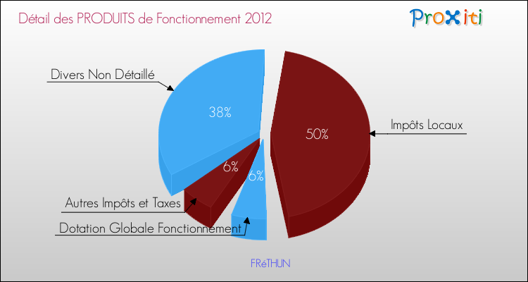 Décomposition du Budget de Fonctionnement 2012 de la commune de FRéTHUN Budget de Fonctionnement 2012 pour la commune de FRéTHUN