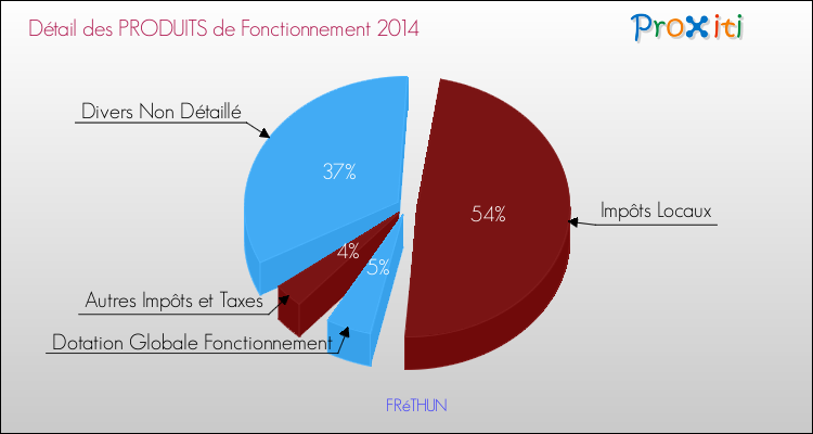 Décomposition du Budget de Fonctionnement 2014 de la commune de FRéTHUN Budget de Fonctionnement 2014 pour la commune de FRéTHUN