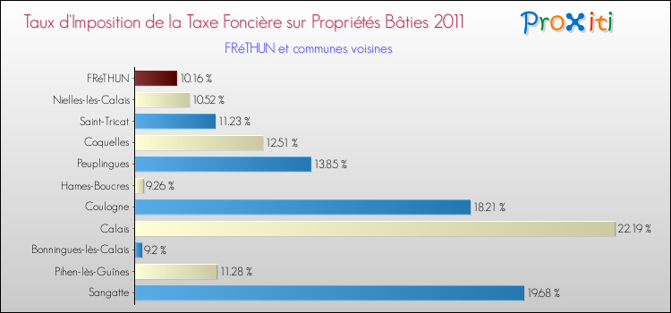 Taux d'imposition de la taxe foncière sur le bati 2011 pour FRéTHUN et les communes proches Comparaison des taux d'imposition de la taxe foncière sur le bati 2011 pour FRéTHUN et les communes voisines