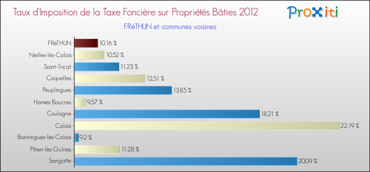 Taux d'imposition de la taxe foncière sur le bati 2012 pour FRéTHUN et les communes proches Comparaison des taux d'imposition de la taxe foncière sur le bati 2012 pour FRéTHUN et les communes voisines