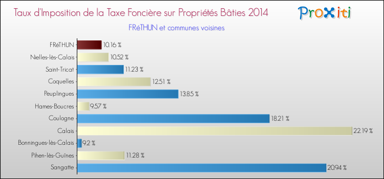 Taux d'imposition de la taxe foncière sur le bati 2014 pour FRéTHUN et les communes proches Comparaison des taux d'imposition de la taxe foncière sur le bati 2014 pour FRéTHUN et les communes voisines