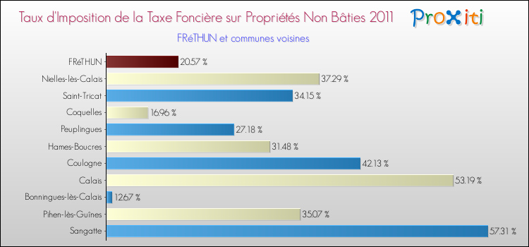 Taux d'imposition de la taxe foncière sur les immeubles et terrains non batis 2011 pour FRéTHUN et les communes proches Comparaison des taux d'imposition de la taxe foncière sur les immeubles et terrains non batis 2011 pour FRéTHUN et les communes voisines