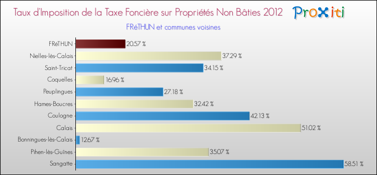 Taux d'imposition de la taxe foncière sur les immeubles et terrains non batis 2012 pour FRéTHUN et les communes proches Comparaison des taux d'imposition de la taxe foncière sur les immeubles et terrains non batis 2012 pour FRéTHUN et les communes voisines