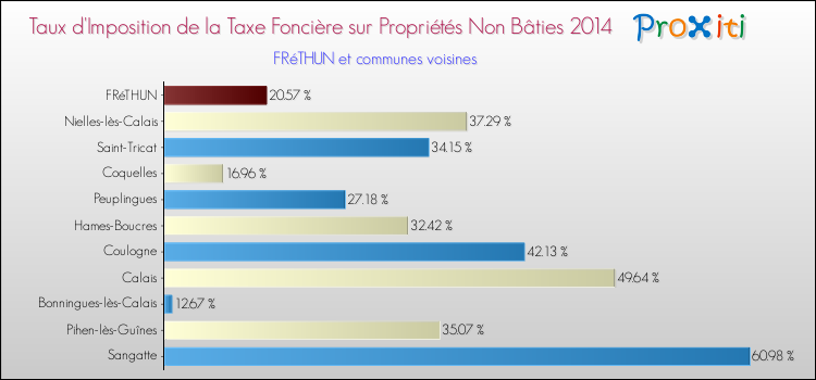 Taux d'imposition de la taxe foncière sur les immeubles et terrains non batis 2014 pour FRéTHUN et les communes proches Comparaison des taux d'imposition de la taxe foncière sur les immeubles et terrains non batis 2014 pour FRéTHUN et les communes voisines