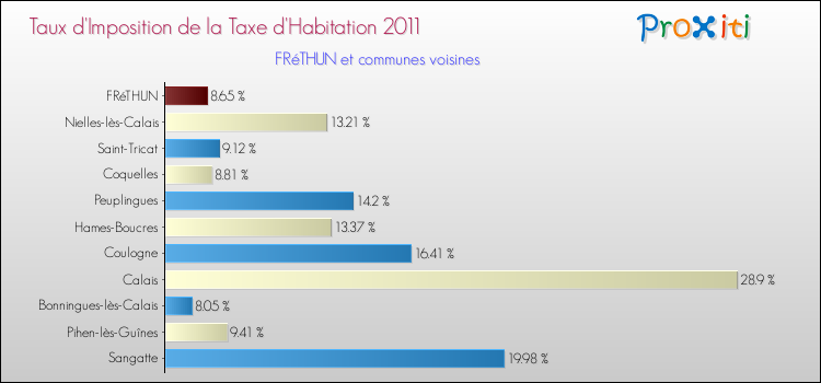 Taux d'imposition de la taxe d'habitation 2011 pour FRéTHUN et les communes proches Comparaison des taux d'imposition de la taxe d'habitation 2011 pour FRéTHUN et les communes voisines