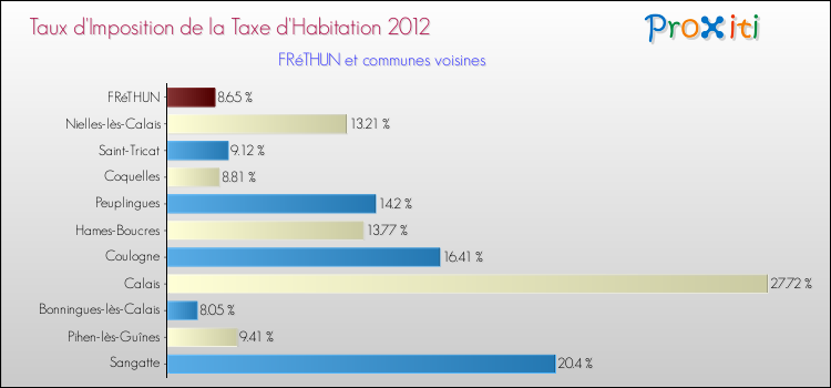 Taux d'imposition de la taxe d'habitation 2012 pour FRéTHUN et les communes proches Comparaison des taux d'imposition de la taxe d'habitation 2012 pour FRéTHUN et les communes voisines
