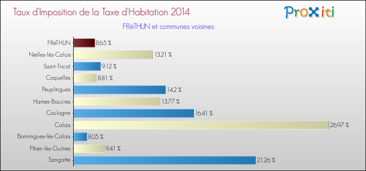 Taux d'imposition de la taxe d'habitation 2014 pour FRéTHUN et les communes proches Comparaison des taux d'imposition de la taxe d'habitation 2014 pour FRéTHUN et les communes voisines