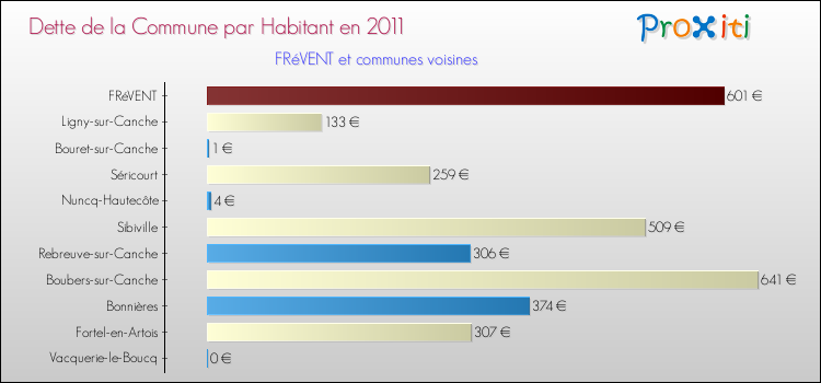 Dette par habitant de la commune en 2011 pour FRéVENT et les communes proches Comparaison de la dette par habitant de la commune en 2011 pour FRéVENT et les communes voisines