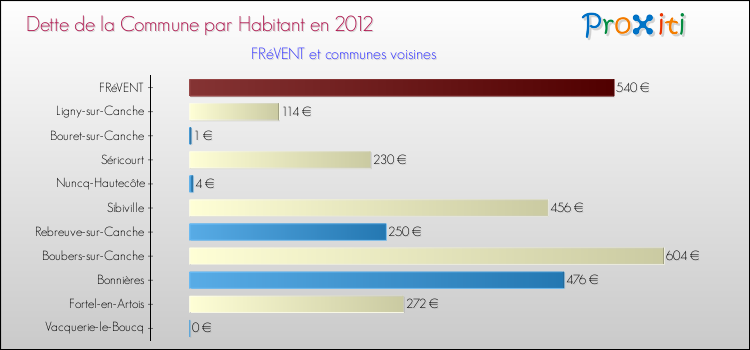 Dette par habitant de la commune en 2012 pour FRéVENT et les communes proches Comparaison de la dette par habitant de la commune en 2012 pour FRéVENT et les communes voisines