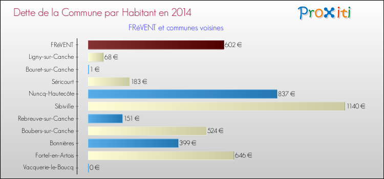 Dette par habitant de la commune en 2014 pour FRéVENT et les communes proches Comparaison de la dette par habitant de la commune en 2014 pour FRéVENT et les communes voisines