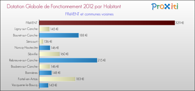 Montant des dotations globales de fonctionnement DGF par Habitant pour FRéVENT et les communes proches Comparaison des des dotations globales de fonctionnement DGF par habitant pour FRéVENT et les communes voisines