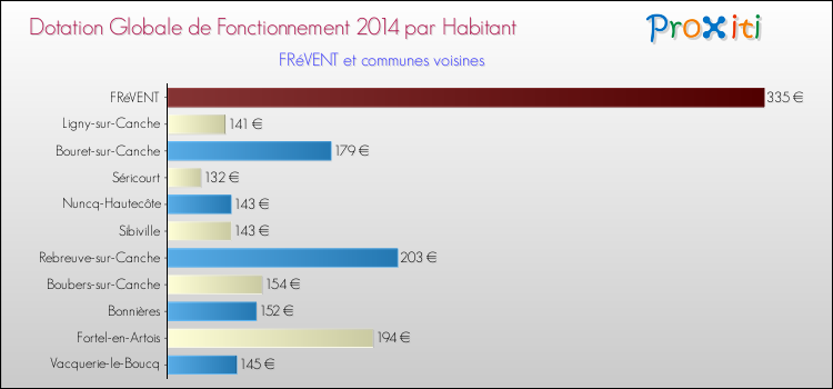 Montant des dotations globales de fonctionnement DGF par Habitant pour FRéVENT et les communes proches en 2014. Comparaison des des dotations globales de fonctionnement DGF par habitant pour FRéVENT et les communes voisines en 2014.