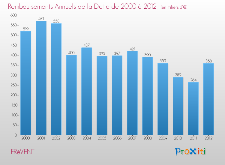 Evolution de l'annuité de la dette pour la commune de FRéVENT de 2000 à 2012 Annuités de la dette pour FRéVENT de 2000 à 2012